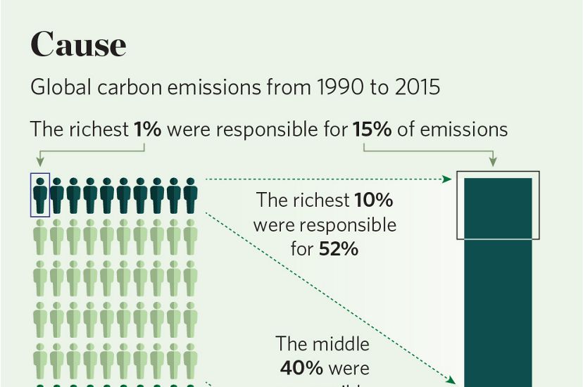 Graphics show the Cause and Effect of climate impacts.